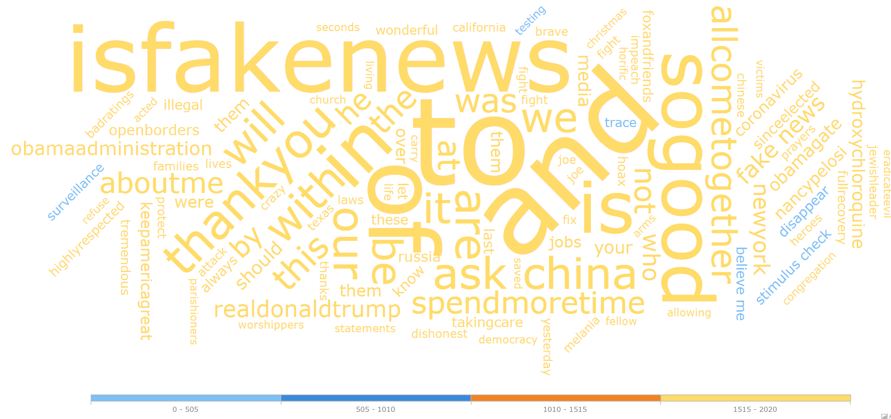 Tweets by Topic
