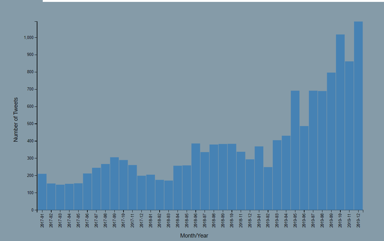 Tweets by Month