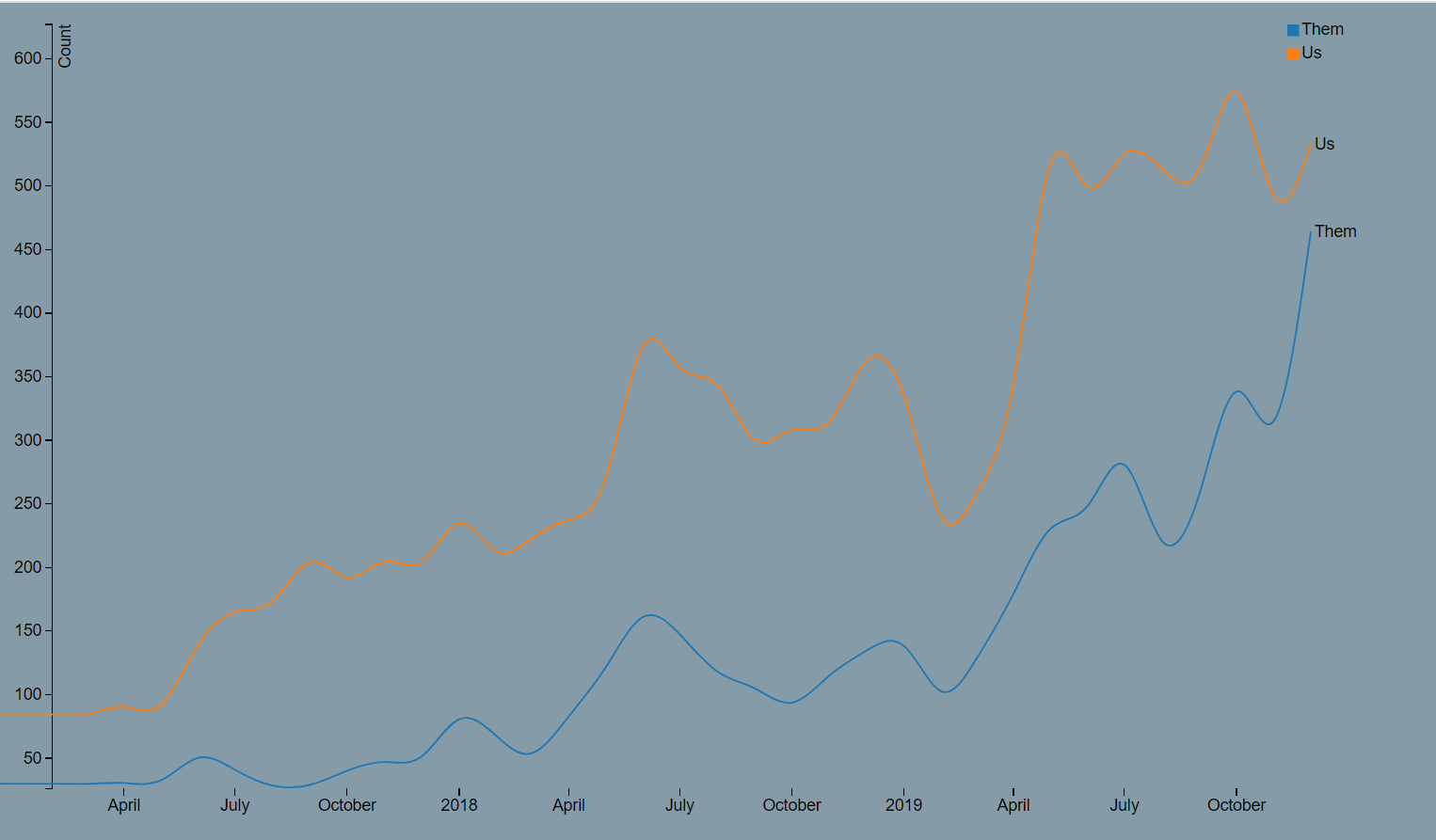 Tweets by Time